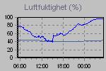 Humidity Graph Thumbnail