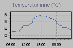 Inside Temperature Graph Thumbnail