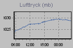 Pressure Graph Thumbnail