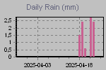 Daily Rain Graph Thumbnail