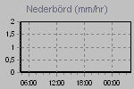 Rain Graph Thumbnail