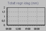 Today's Rainfall Graph Thumbnail