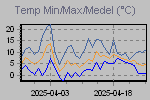 Temp Min/Max Graph Thumbnail