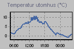 Temperature Graph Thumbnail