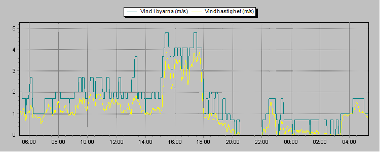 Weather Graphs