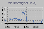 Wind Graph Thumbnail