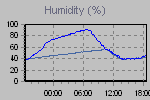 Humidity Graph Thumbnail