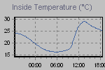 Inside Temperature Graph Thumbnail