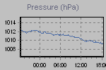 Pressure Graph Thumbnail