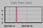 Daily Rain Graph Thumbnail