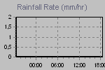 Rain Graph Thumbnail