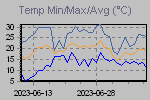 Temp Min/Max Graph Thumbnail