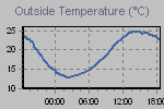 Temperature Graph Thumbnail