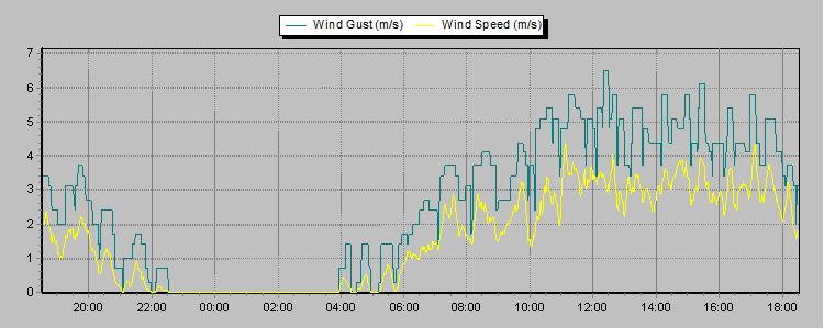 Weather Graphs