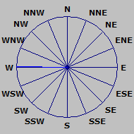 Wind Rose