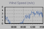 Wind Graph Thumbnail